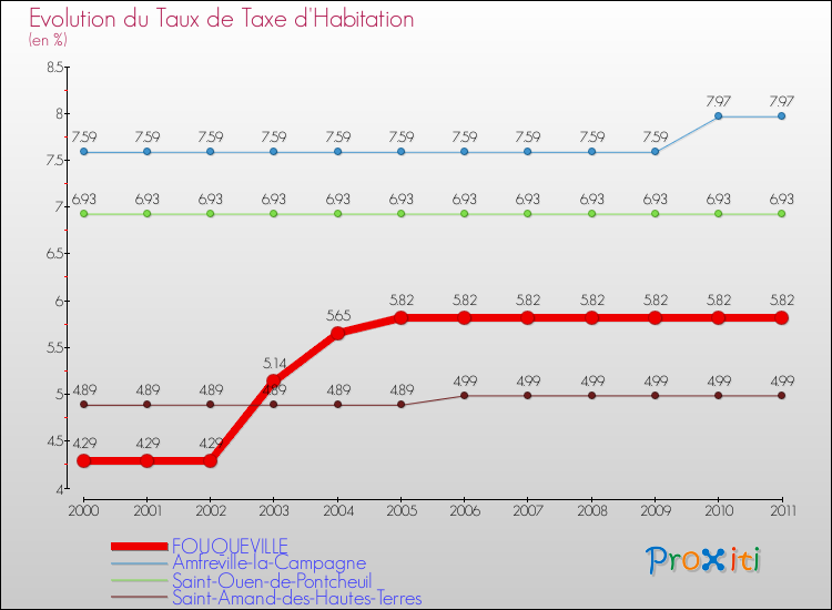 Evolution du taux de la taxe d'habitation pour FOUQUEVILLE et les communes proches Comparaison des taux de la taxe d'habitation pour FOUQUEVILLE et les communes voisines