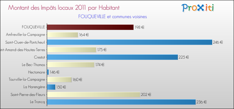 Montant des impôts locaux par Habitant pour FOUQUEVILLE et les communes proches Comparaison des impôts locaux par habitant pour FOUQUEVILLE et les communes voisines