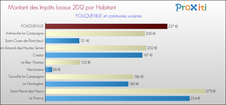 Montant des impôts locaux par Habitant pour FOUQUEVILLE et les communes proches Comparaison des impôts locaux par habitant pour FOUQUEVILLE et les communes voisines