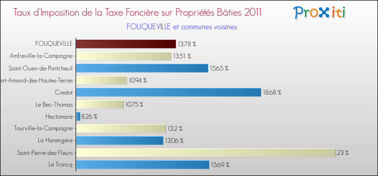 Taux d'imposition de la taxe foncière sur le bati 2011 pour FOUQUEVILLE et les communes proches Comparaison des taux d'imposition de la taxe foncière sur le bati 2011 pour FOUQUEVILLE et les communes voisines