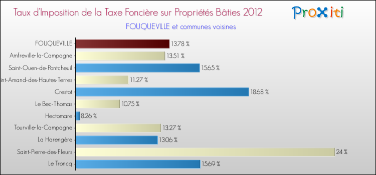 Taux d'imposition de la taxe foncière sur le bati 2012 pour FOUQUEVILLE et les communes proches Comparaison des taux d'imposition de la taxe foncière sur le bati 2012 pour FOUQUEVILLE et les communes voisines