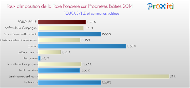 Taux d'imposition de la taxe foncière sur le bati 2014 pour FOUQUEVILLE et les communes proches Comparaison des taux d'imposition de la taxe foncière sur le bati 2014 pour FOUQUEVILLE et les communes voisines