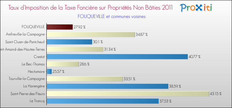 Taux d'imposition de la taxe foncière sur les immeubles et terrains non batis 2011 pour FOUQUEVILLE et les communes proches Comparaison des taux d'imposition de la taxe foncière sur les immeubles et terrains non batis 2011 pour FOUQUEVILLE et les communes voisines
