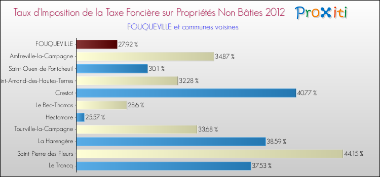 Taux d'imposition de la taxe foncière sur les immeubles et terrains non batis 2012 pour FOUQUEVILLE et les communes proches Comparaison des taux d'imposition de la taxe foncière sur les immeubles et terrains non batis 2012 pour FOUQUEVILLE et les communes voisines
