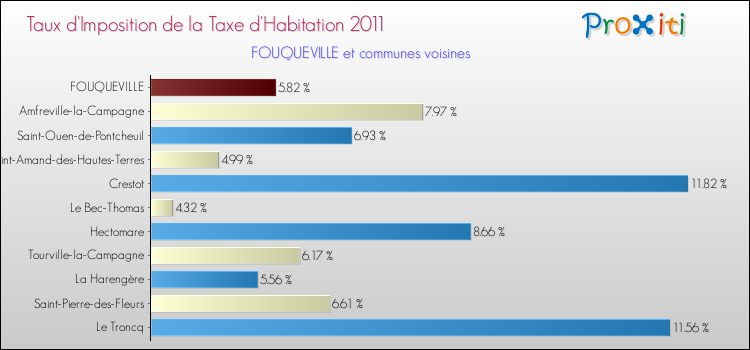 Taux d'imposition de la taxe d'habitation 2011 pour FOUQUEVILLE et les communes proches Comparaison des taux d'imposition de la taxe d'habitation 2011 pour FOUQUEVILLE et les communes voisines