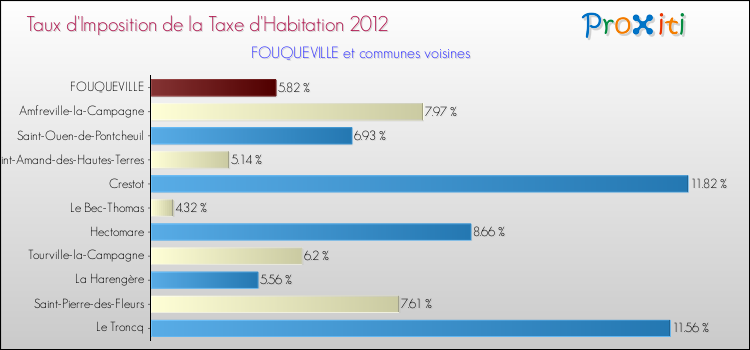 Taux d'imposition de la taxe d'habitation 2012 pour FOUQUEVILLE et les communes proches Comparaison des taux d'imposition de la taxe d'habitation 2012 pour FOUQUEVILLE et les communes voisines