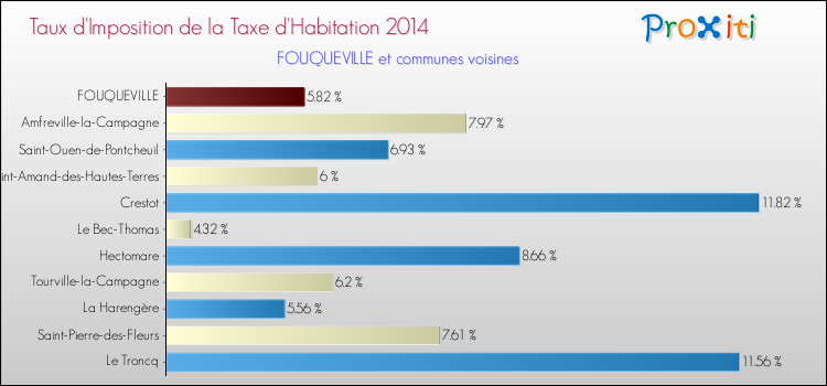 Taux d'imposition de la taxe d'habitation 2014 pour FOUQUEVILLE et les communes proches Comparaison des taux d'imposition de la taxe d'habitation 2014 pour FOUQUEVILLE et les communes voisines