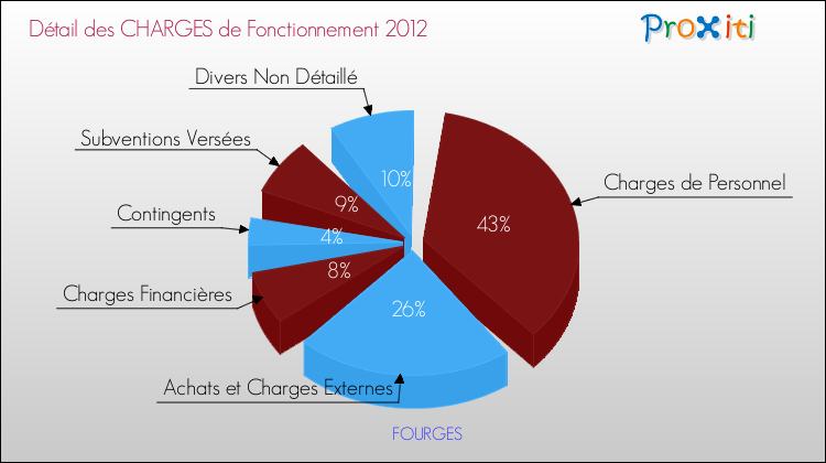 Décomposition des Charges de Fonctionnement 2012 de la commune de FOURGES Charges de Fonctionnement 2012 pour la commune de FOURGES