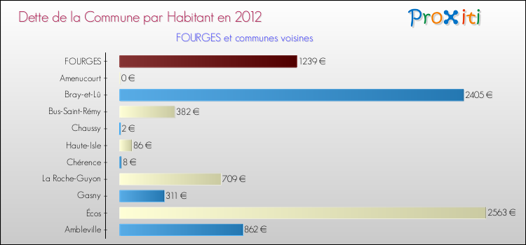Dette par habitant de la commune en 2012 pour FOURGES et les communes proches Comparaison de la dette par habitant de la commune en 2012 pour FOURGES et les communes voisines