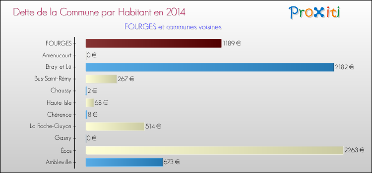Dette par habitant de la commune en 2014 pour FOURGES et les communes proches Comparaison de la dette par habitant de la commune en 2014 pour FOURGES et les communes voisines