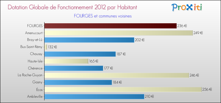 Montant des dotations globales de fonctionnement DGF par Habitant pour FOURGES et les communes proches Comparaison des des dotations globales de fonctionnement DGF par habitant pour FOURGES et les communes voisines