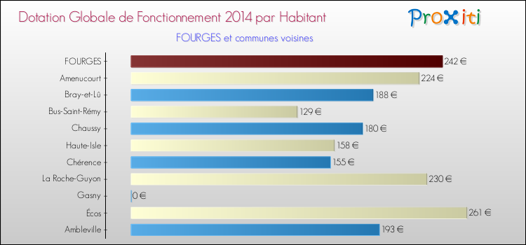 Montant des dotations globales de fonctionnement DGF par Habitant pour FOURGES et les communes proches en 2014. Comparaison des des dotations globales de fonctionnement DGF par habitant pour FOURGES et les communes voisines en 2014.