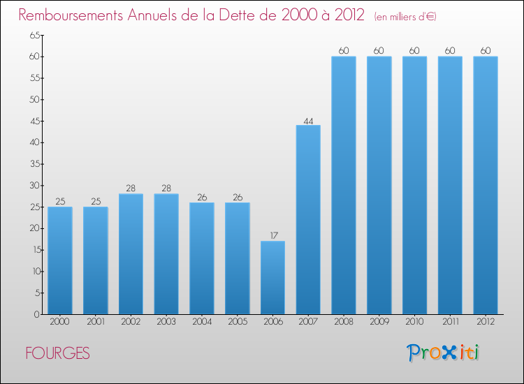 Evolution de l'annuité de la dette pour la commune de FOURGES de 2000 à 2012 Annuités de la dette pour FOURGES de 2000 à 2012