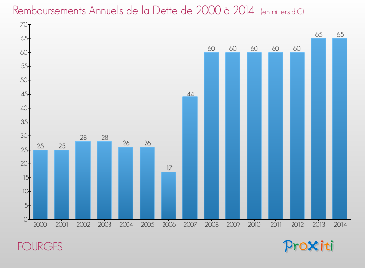 Evolution de l'annuité de la dette pour la commune de FOURGES de 2000 à 2014 Annuités de la dette pour FOURGES de 2000 à 2014