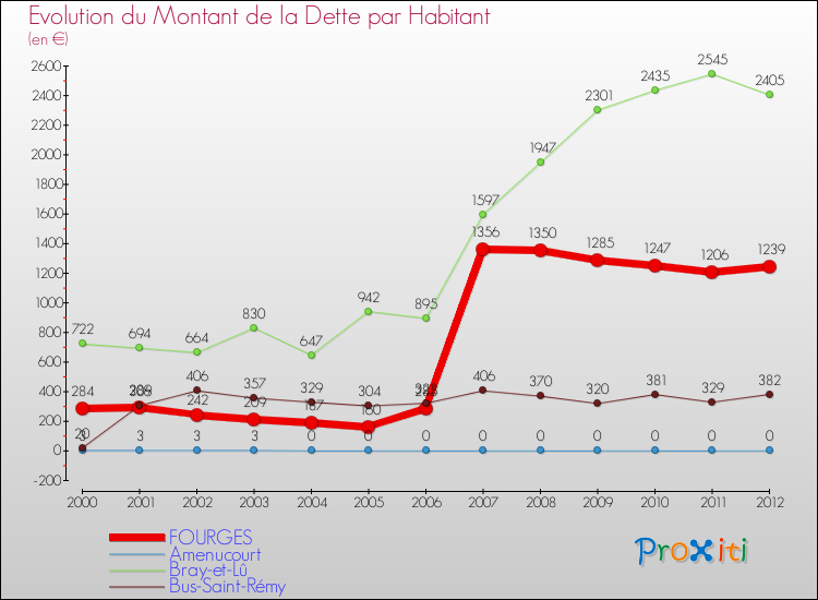Evolution de la dette par habitant pour la commune de FOURGES et les communes proches de 2000 à 2012 Comparaison de la dette par habitant pour FOURGES et les communes voisines de 2000 à 2012