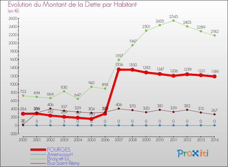 Evolution de la dette par habitant pour la commune de FOURGES et les communes proches de 2000 à 2014 Comparaison de la dette par habitant pour FOURGES et les communes voisines de 2000 à 2014