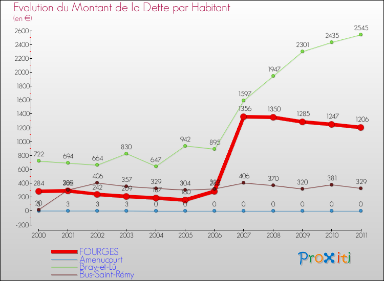 Evolution de la dette par habitant pour la commune de FOURGES et les communes proches Comparaison de la dette par habitant pour FOURGES et les communes voisines