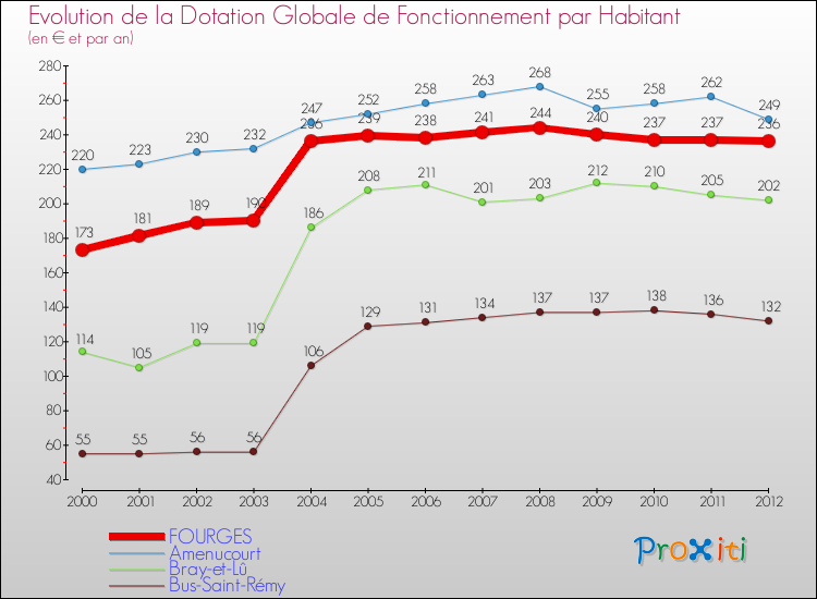 Evolution et montant de la dotation globale de fonctionnement par Habitant pour FOURGES et les communes proches Comparaison des dotations globales de fonctionnement par habitant pour FOURGES et les communes voisines