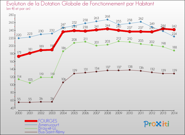 Evolution et montant de la dotation globale de fonctionnement par Habitant pour FOURGES et les communes proches de 2000 à 2014. Comparaison des dotations globales de fonctionnement par habitant pour FOURGES et les communes voisines de 2000 à 2014.