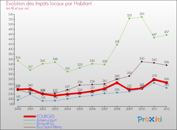 Evolution et montant des impôts locaux par Habitant pour FOURGES et les communes proches Comparaison des impôts locaux par habitant pour FOURGES et les communes voisines
