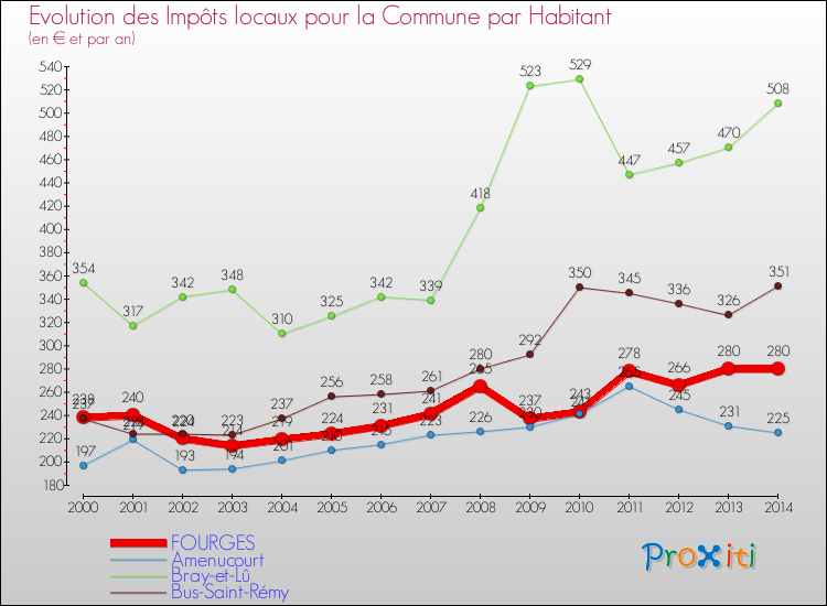 Evolution et montant des impôts locaux par Habitant pour FOURGES et les communes proches de 2000 à 2014 Comparaison des impôts locaux par habitant pour FOURGES et les communes voisines de 2000 à 2014