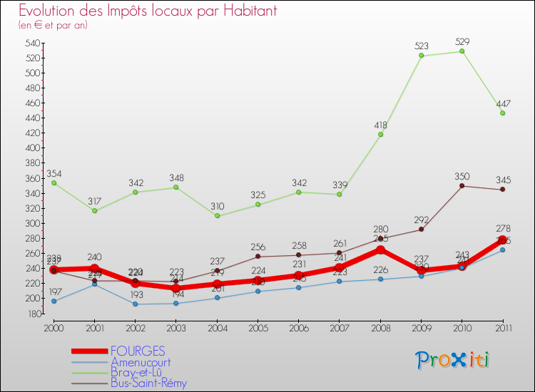 Evolution et montant des impôts locaux par Habitant pour FOURGES et les communes proches Comparaison des impôts locaux par habitant pour FOURGES et les communes voisines