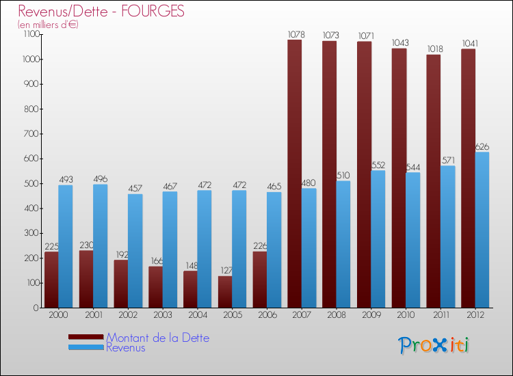 Evolution comparée de la dette et des revenus pour la commune de FOURGES de 2000 à 2012 Comparaison de la dette et des revenus pour FOURGES de 2000 à 2012