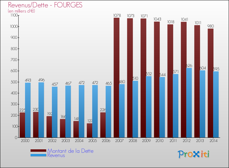 Evolution comparée de la dette et des revenus pour la commune de FOURGES de 2000 à 2014 Comparaison de la dette et des revenus pour FOURGES de 2000 à 2014