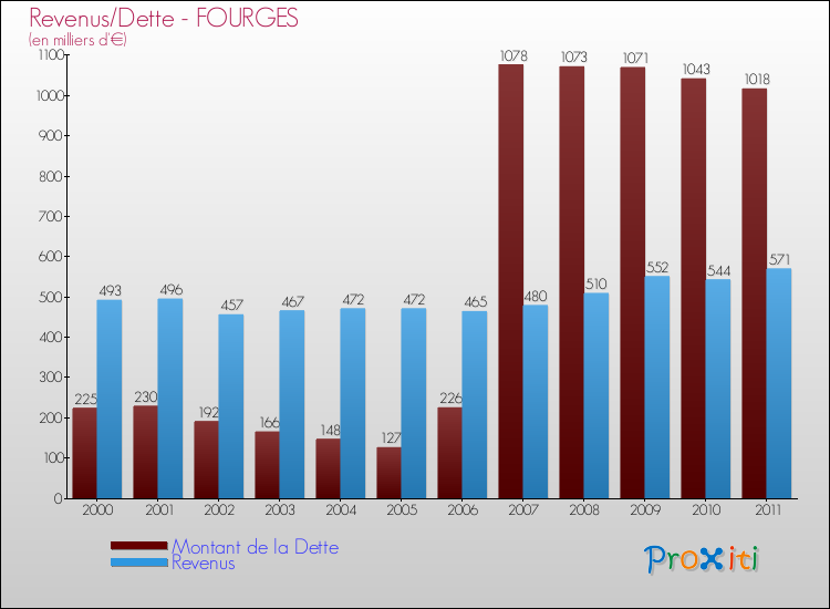 Evolution comparée de la dette et des revenus pour la commune de FOURGES de 2000 à 2011 Comparaison de la dette et des revenus pour FOURGES de 2000 à 2011