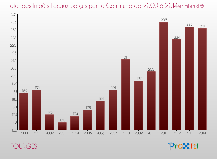 Evolution des Impôts Locaux pour la commune de FOURGES de 2000 à 2014 Evolution des Impôts Locaux pour FOURGES de 2000 à 2014