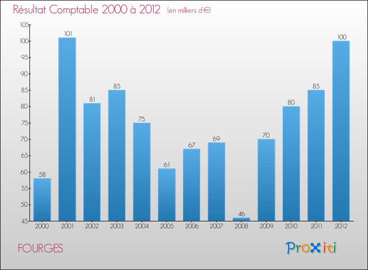 Evolution du résultat comptable pour la commune de FOURGES de 2000 à 2012 Evolution du résultat comptable pour FOURGES de 2000 à 2012