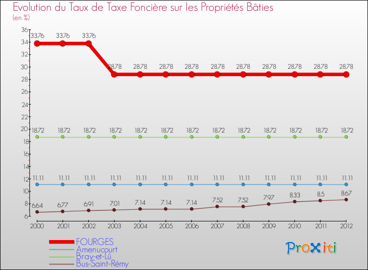 Evolution du taux de la taxe foncière sur le bati pour FOURGES et les communes proches de 2000 à 2012 Comparaison des taux de taxe foncière sur le bati pour FOURGES et les communes voisines de 2000 à 2012