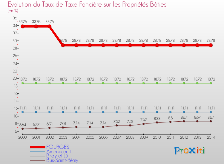 Evolution du taux de la taxe foncière sur le bati pour FOURGES et les communes proches de 2000 à 2014 Comparaison des taux de taxe foncière sur le bati pour FOURGES et les communes voisines de 2000 à 2014