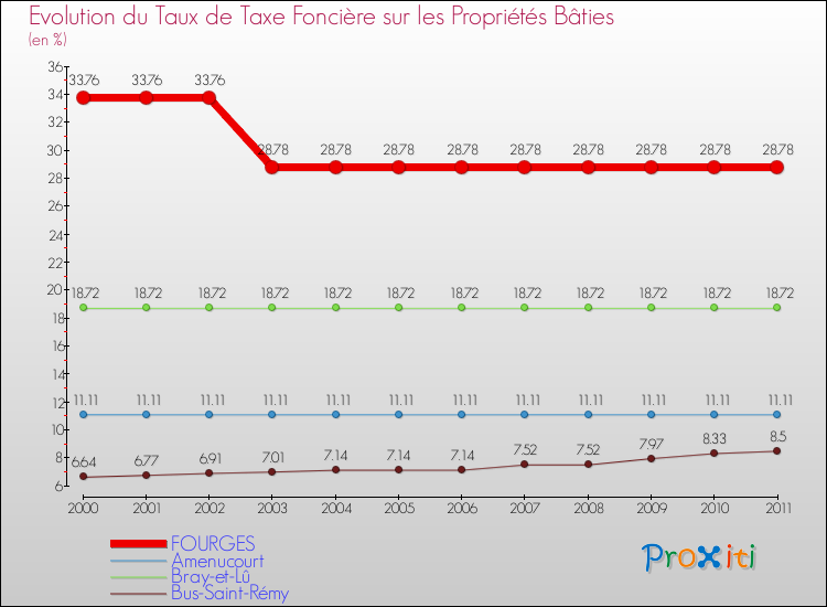 Evolution du taux de la taxe foncière sur le bati pour FOURGES et les communes proches Comparaison des taux de taxe foncière sur le bati pour FOURGES et les communes voisines