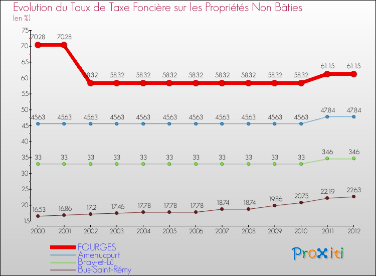 Evolution du taux de la taxe foncière sur les immeubles et terrains non batis pour FOURGES et les communes proches de 2000 à 2012 Comparaison des taux de la taxe foncière sur les immeubles et terrains non batis pour FOURGES et les communes voisines de 2000 à 2012
