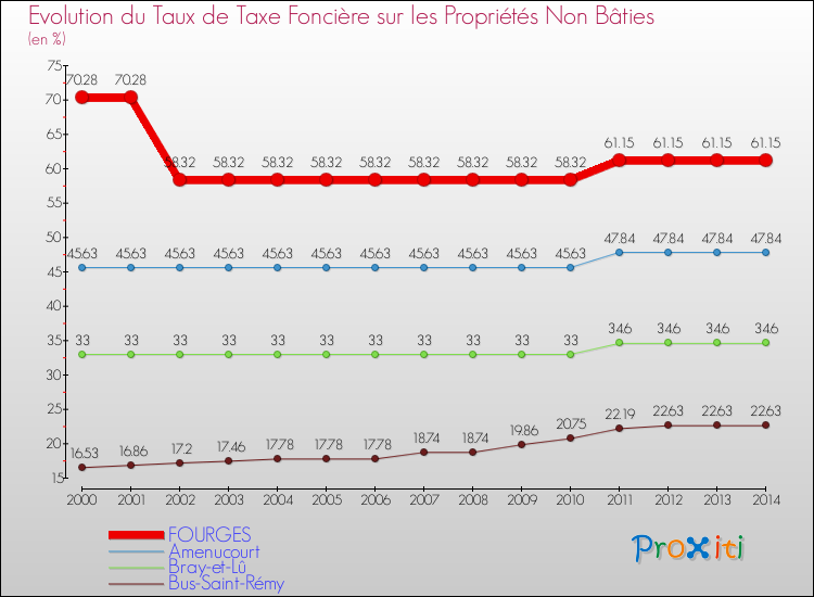 Evolution du taux de la taxe foncière sur les immeubles et terrains non batis pour FOURGES et les communes proches de 2000 à 2014 Comparaison des taux de la taxe foncière sur les immeubles et terrains non batis pour FOURGES et les communes voisines de 2000 à 2014
