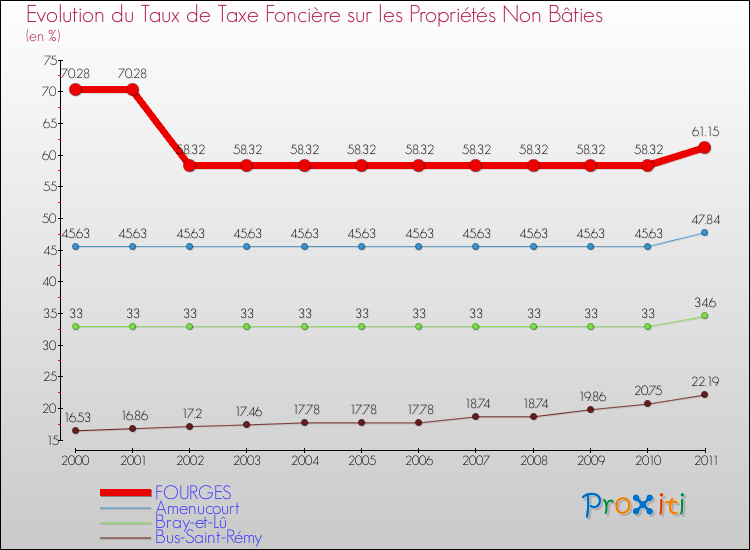 Evolution du taux de la taxe foncière sur les immeubles et terrains non batis pour FOURGES et les communes proches Comparaison des taux de la taxe foncière sur les immeubles et terrains non batis pour FOURGES et les communes voisines