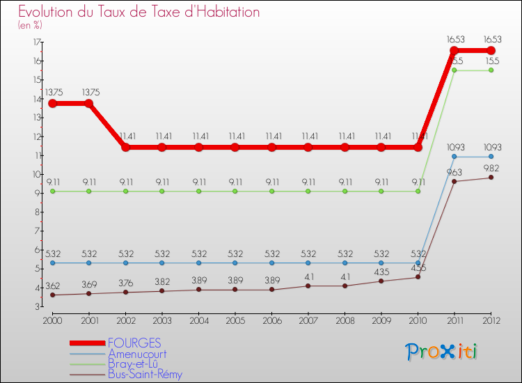Evolution du taux de la taxe d'habitation pour FOURGES et les communes proches Comparaison des taux de la taxe d'habitation pour FOURGES et les communes voisines