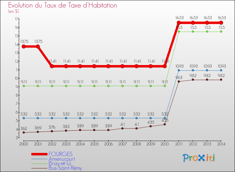 Evolution du taux de la taxe d'habitation pour FOURGES et les communes proches de 2000 à 2014 Comparaison des taux de la taxe d'habitation pour FOURGES et les communes voisines de 2000 à 2014