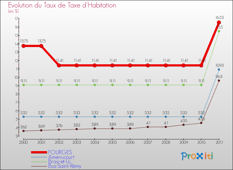 Evolution du taux de la taxe d'habitation pour FOURGES et les communes proches Comparaison des taux de la taxe d'habitation pour FOURGES et les communes voisines