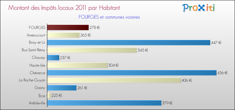 Montant des impôts locaux par Habitant pour FOURGES et les communes proches Comparaison des impôts locaux par habitant pour FOURGES et les communes voisines