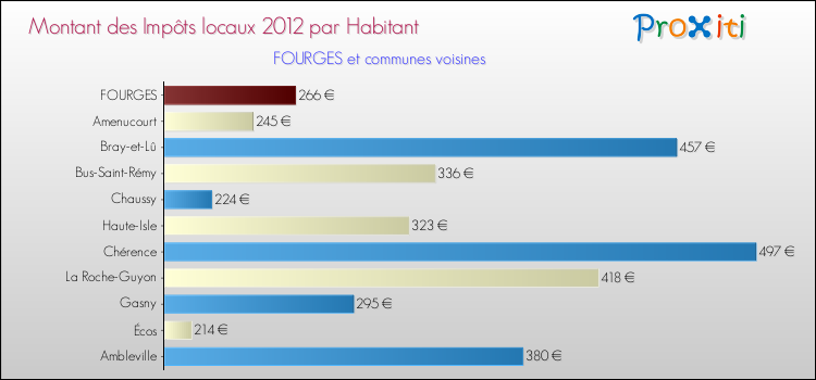 Montant des impôts locaux par Habitant pour FOURGES et les communes proches Comparaison des impôts locaux par habitant pour FOURGES et les communes voisines