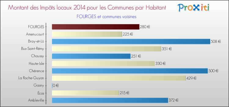 Montant des impôts locaux par Habitant pour FOURGES et les communes proches en 2014 Comparaison des impôts locaux par habitant pour FOURGES et les communes voisines en 2014