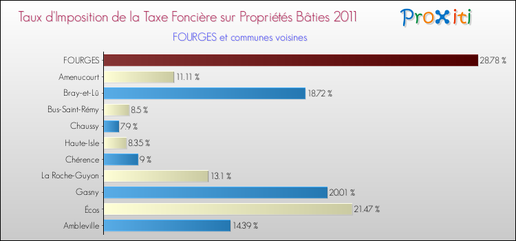 Taux d'imposition de la taxe foncière sur le bati 2011 pour FOURGES et les communes proches Comparaison des taux d'imposition de la taxe foncière sur le bati 2011 pour FOURGES et les communes voisines