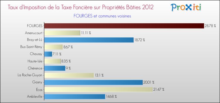 Taux d'imposition de la taxe foncière sur le bati 2012 pour FOURGES et les communes proches Comparaison des taux d'imposition de la taxe foncière sur le bati 2012 pour FOURGES et les communes voisines