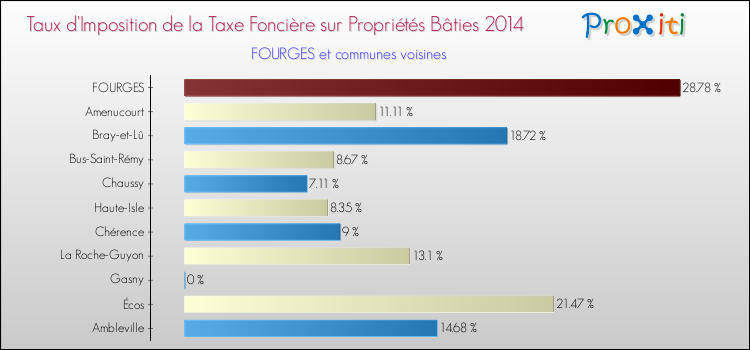 Taux d'imposition de la taxe foncière sur le bati 2014 pour FOURGES et les communes proches Comparaison des taux d'imposition de la taxe foncière sur le bati 2014 pour FOURGES et les communes voisines