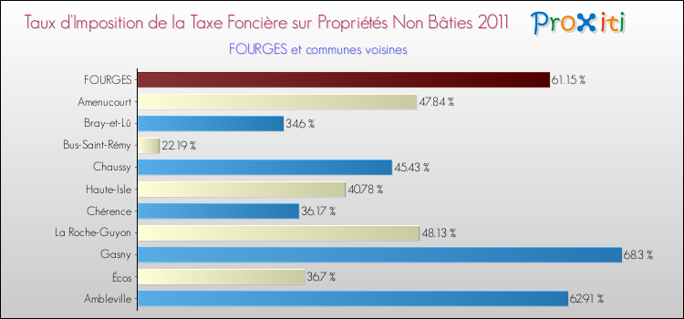 Taux d'imposition de la taxe foncière sur les immeubles et terrains non batis 2011 pour FOURGES et les communes proches Comparaison des taux d'imposition de la taxe foncière sur les immeubles et terrains non batis 2011 pour FOURGES et les communes voisines