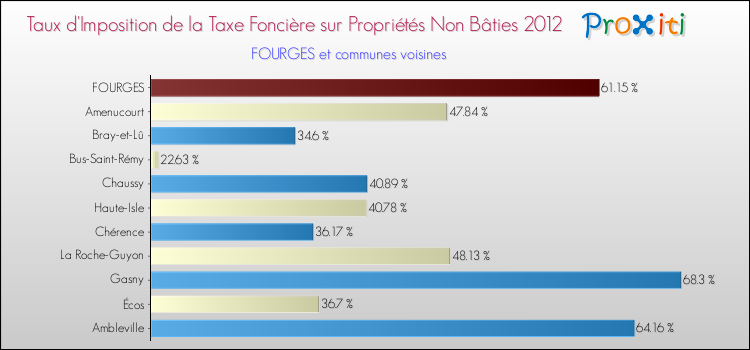 Taux d'imposition de la taxe foncière sur les immeubles et terrains non batis 2012 pour FOURGES et les communes proches Comparaison des taux d'imposition de la taxe foncière sur les immeubles et terrains non batis 2012 pour FOURGES et les communes voisines