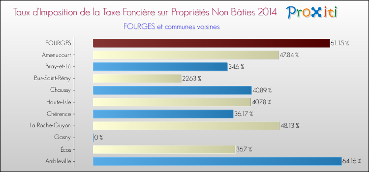 Taux d'imposition de la taxe foncière sur les immeubles et terrains non batis 2014 pour FOURGES et les communes proches Comparaison des taux d'imposition de la taxe foncière sur les immeubles et terrains non batis 2014 pour FOURGES et les communes voisines