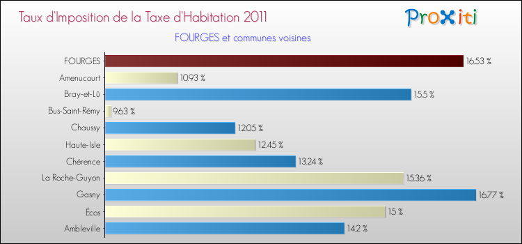 Taux d'imposition de la taxe d'habitation 2011 pour FOURGES et les communes proches Comparaison des taux d'imposition de la taxe d'habitation 2011 pour FOURGES et les communes voisines
